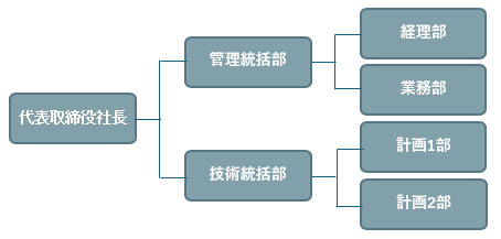 組織図